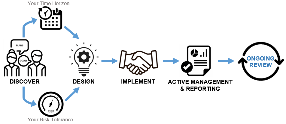 our process flow chart.